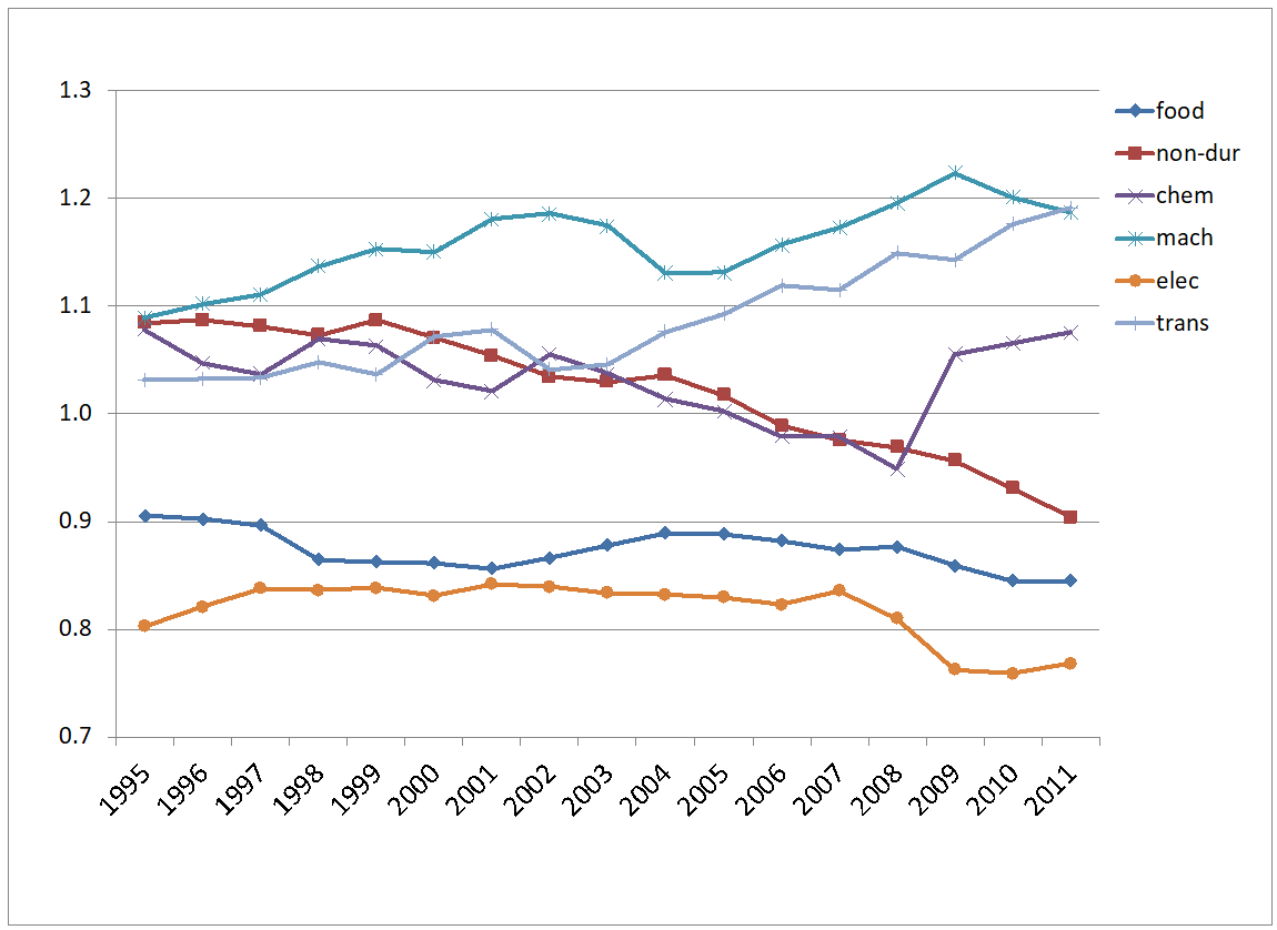 Figure 4 Revealed comparative advantage of EU27, by group of final manufactures (%)