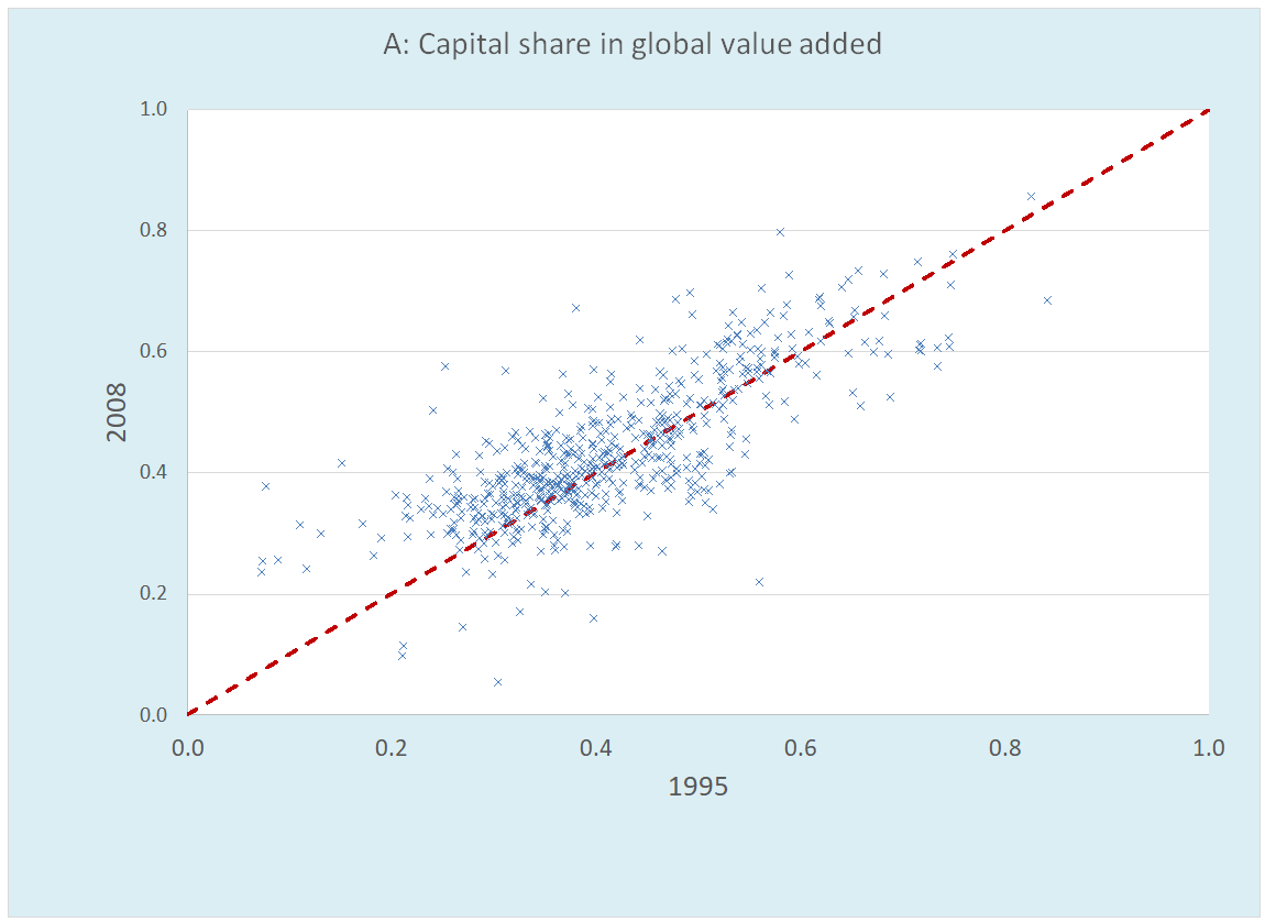 Figure 3 Factor Shares in Value Added of 560 Global Value Chains of Manufactures, 1995 and 2008