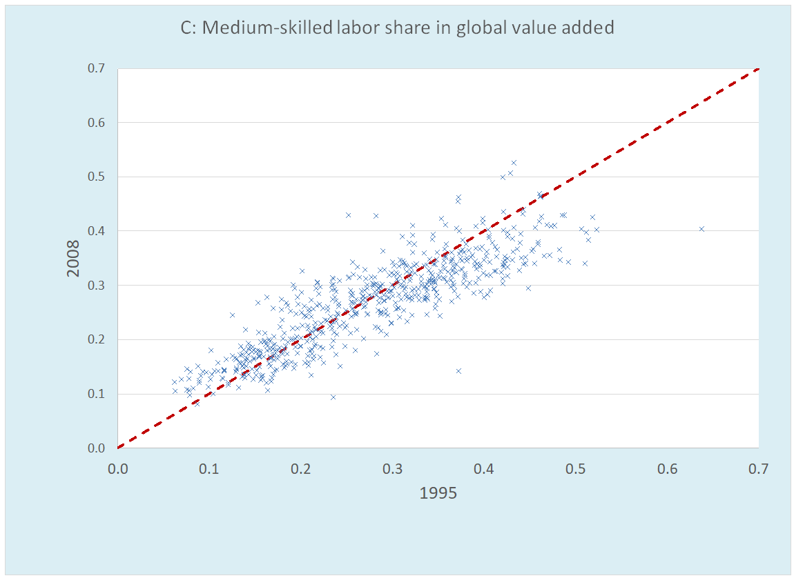 Figure 3 Factor Shares in Value Added of 560 Global Value Chains of Manufactures, 1995 and 2008