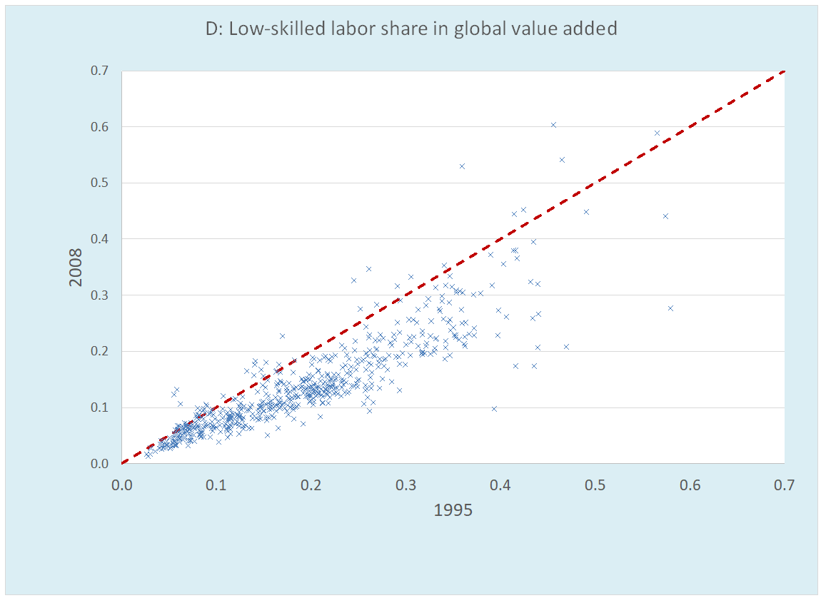 Figure 3 Factor Shares in Value Added of 560 Global Value Chains of Manufactures, 1995 and 2008