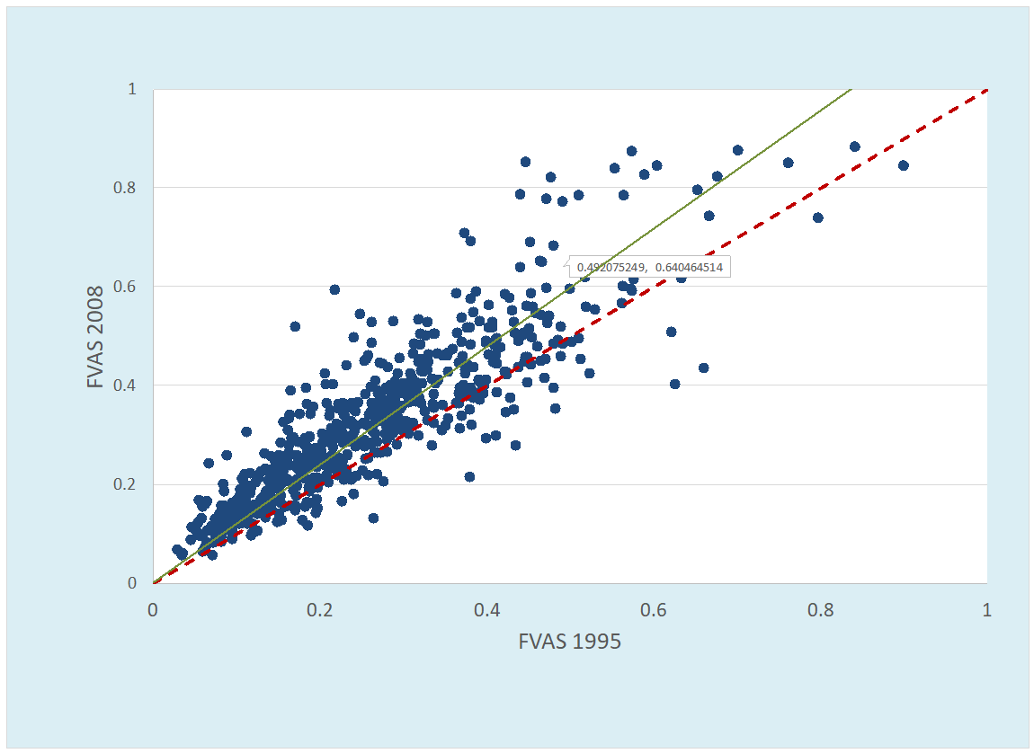 Figure 2 Foreign value added shares in output of final manufactures (1995 and 2008)