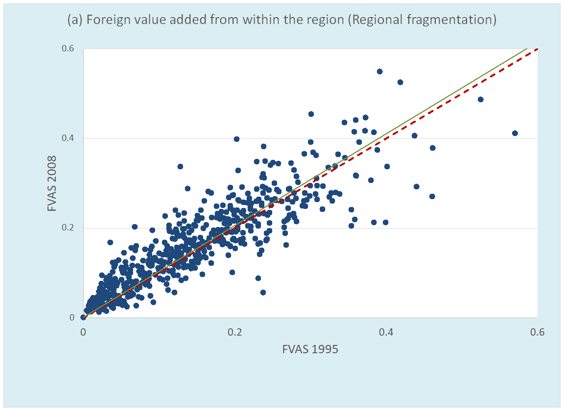 Figure 4 Foreign Value Added shares in output of final manufactures