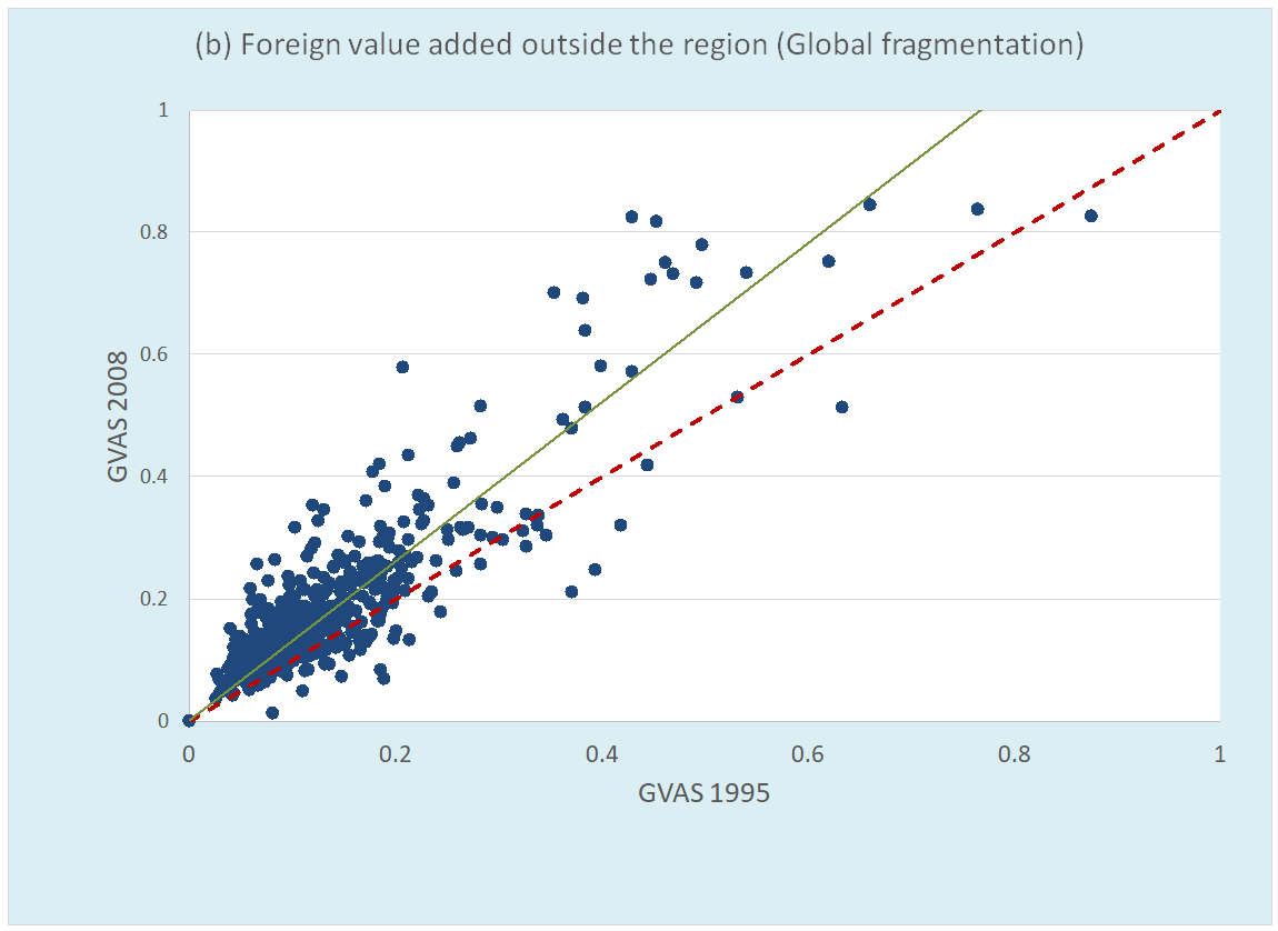 Figure 4 Foreign Value Added shares in output of final manufactures