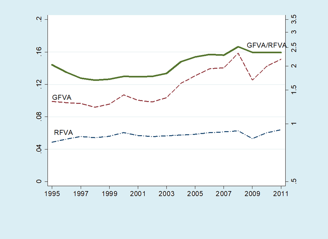 Appendix Figure B1. Trends in regional and global fragmentation of value chains for NAFTA and East Asia. (a) Three countries-of-completion in NAFTA