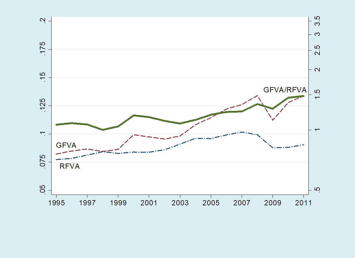 Appendix Figure B2. Trends in regional and global fragmentation of value chains, exclusive of value added in mining industries. (a) 34 countries-of-completion in EU, East Asia and NAFTA