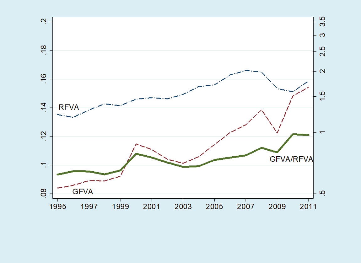 Appendix Figure B2. Trends in regional and global fragmentation of value chains, exclusive of value added in mining industries. (b) 27 countries-of-completion in Europe