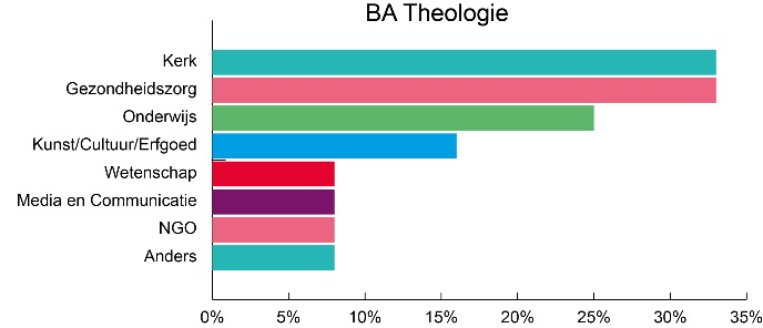 Grafiek BA Theologie