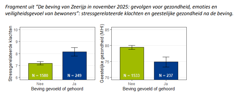 De beveing van Zeerijp in november 2025