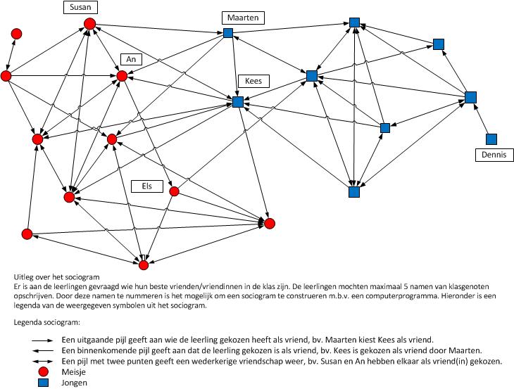 sociogram van een fictieve klas