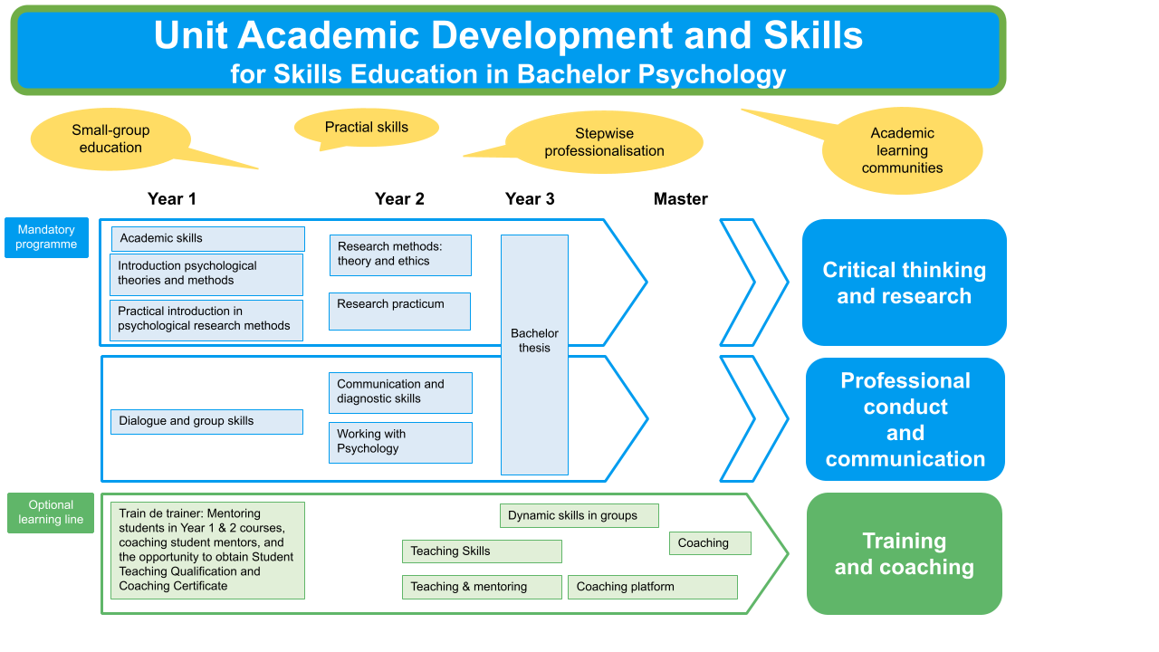 Academic Devopment and Skills
