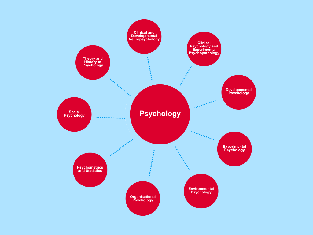 Psychologie