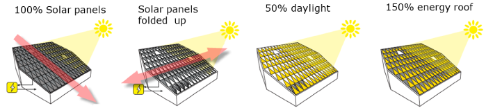 150% energy roof
