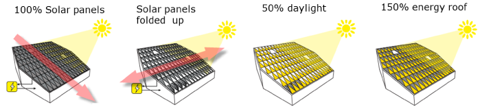 Zonnepanelen