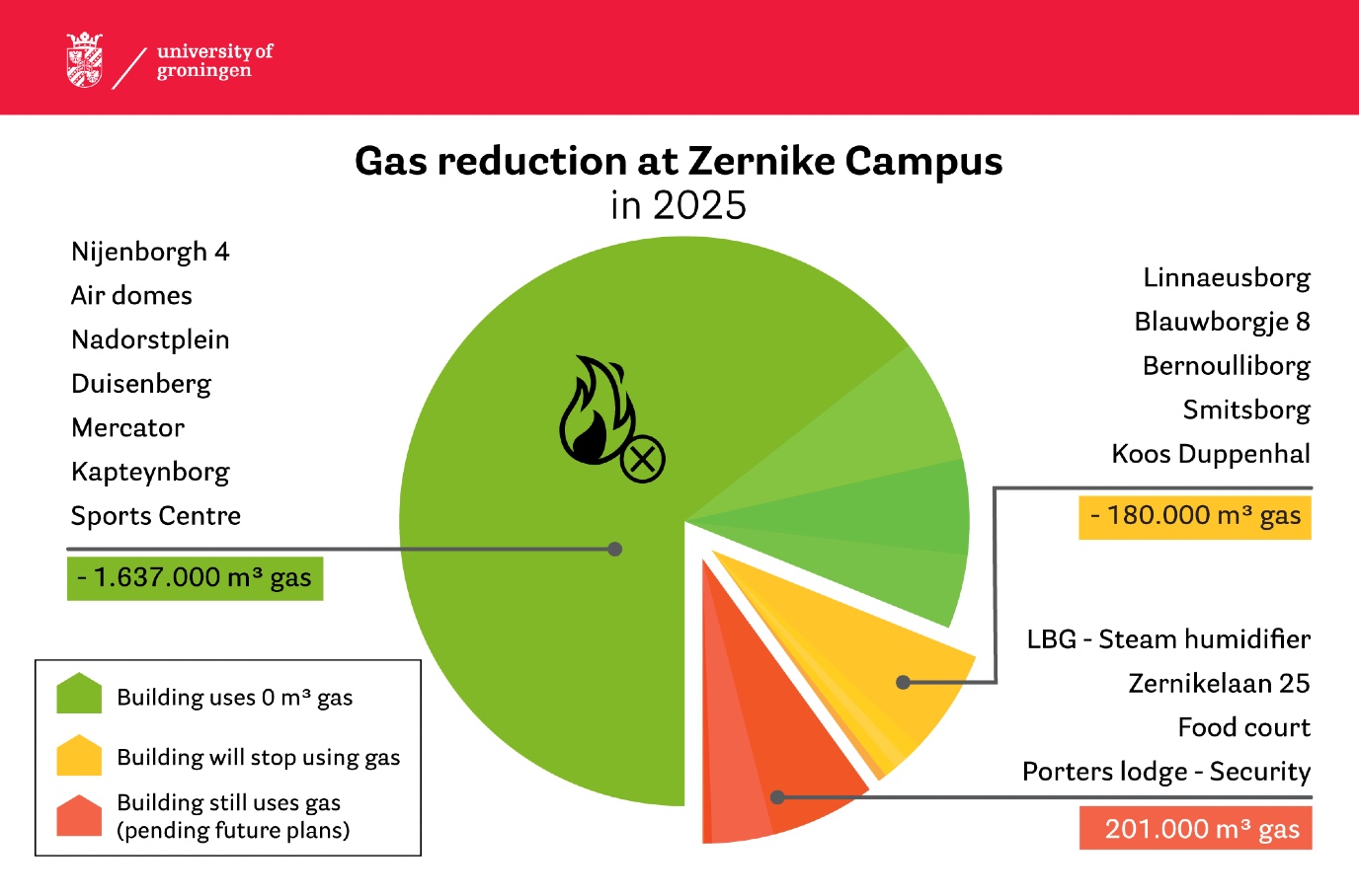 Op de Zernike Campus is van de 2 miljoen m3 gas is inmiddels ruim 80% niet meer nodig.