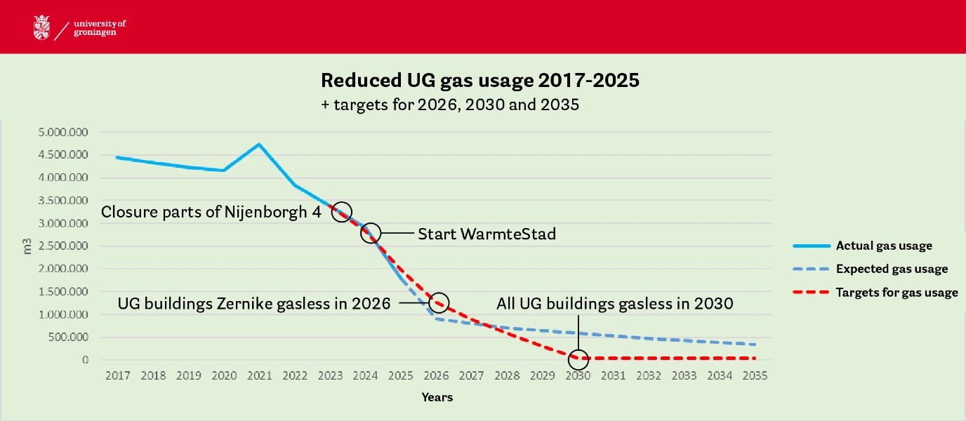 De RUG vermindert al jaren met zichtbaar resultaat haar gasverbruik