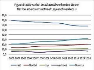 Flexibele arbeid stapelt probleem op probleem