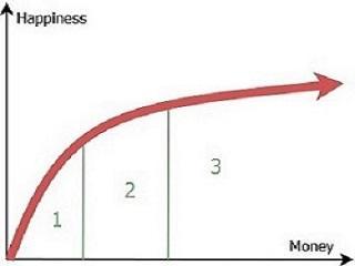 Geld maakt gelukkig&hellip;of niet&hellip; of toch