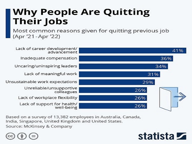www.statista.com/chart/27830/reasons-for-quitting-previous-job/