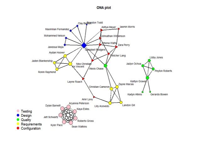 Organizational Network Analyses (ONA)