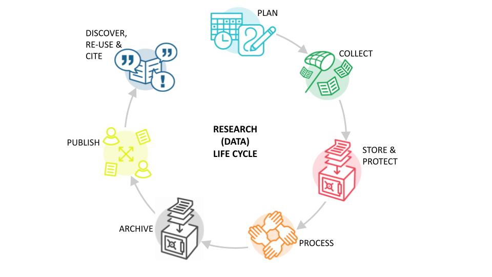 Research IT is relevant throughout the research (data) life cycle