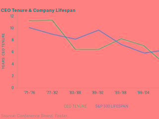 CEO Tenure & Company Lifespan (Source: Conference Board, Foster)