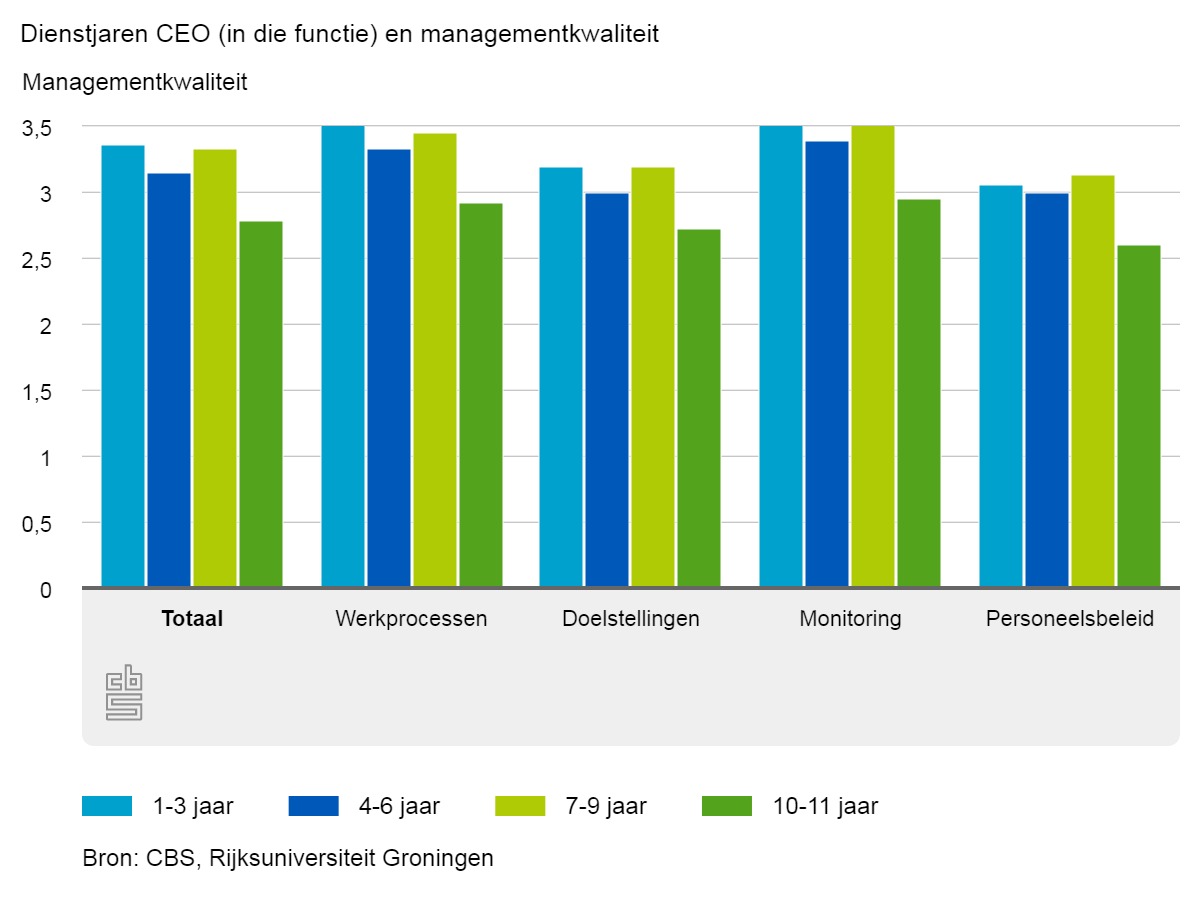 Dienstjaren CEO (in die functie) en managementkwaliteit
