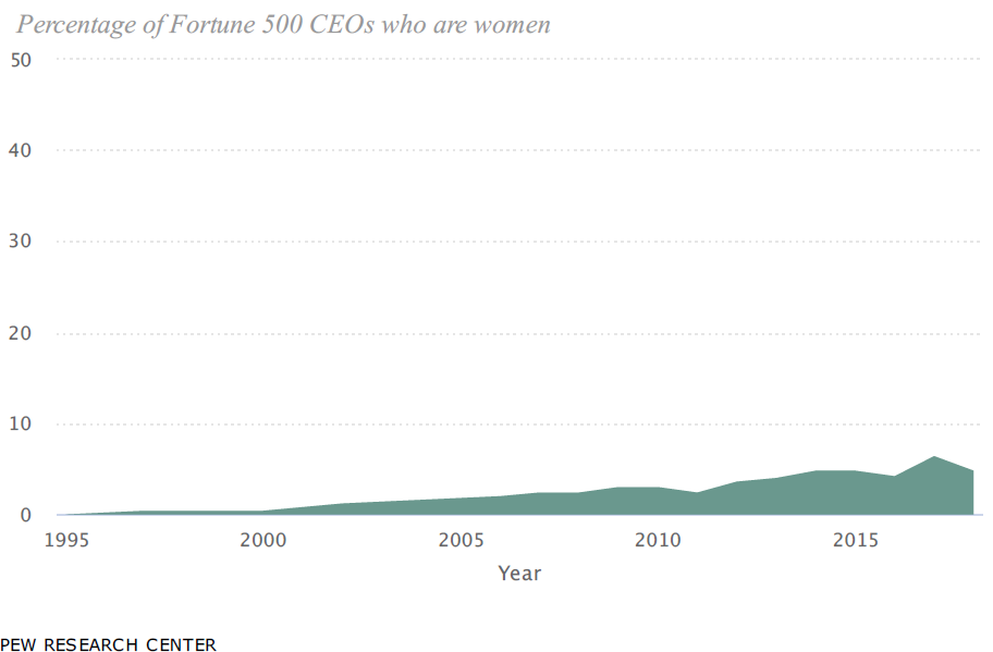 Percentage vrouwelijke CEOs in de Fortune 500