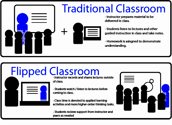 The Flipped Classroom model.