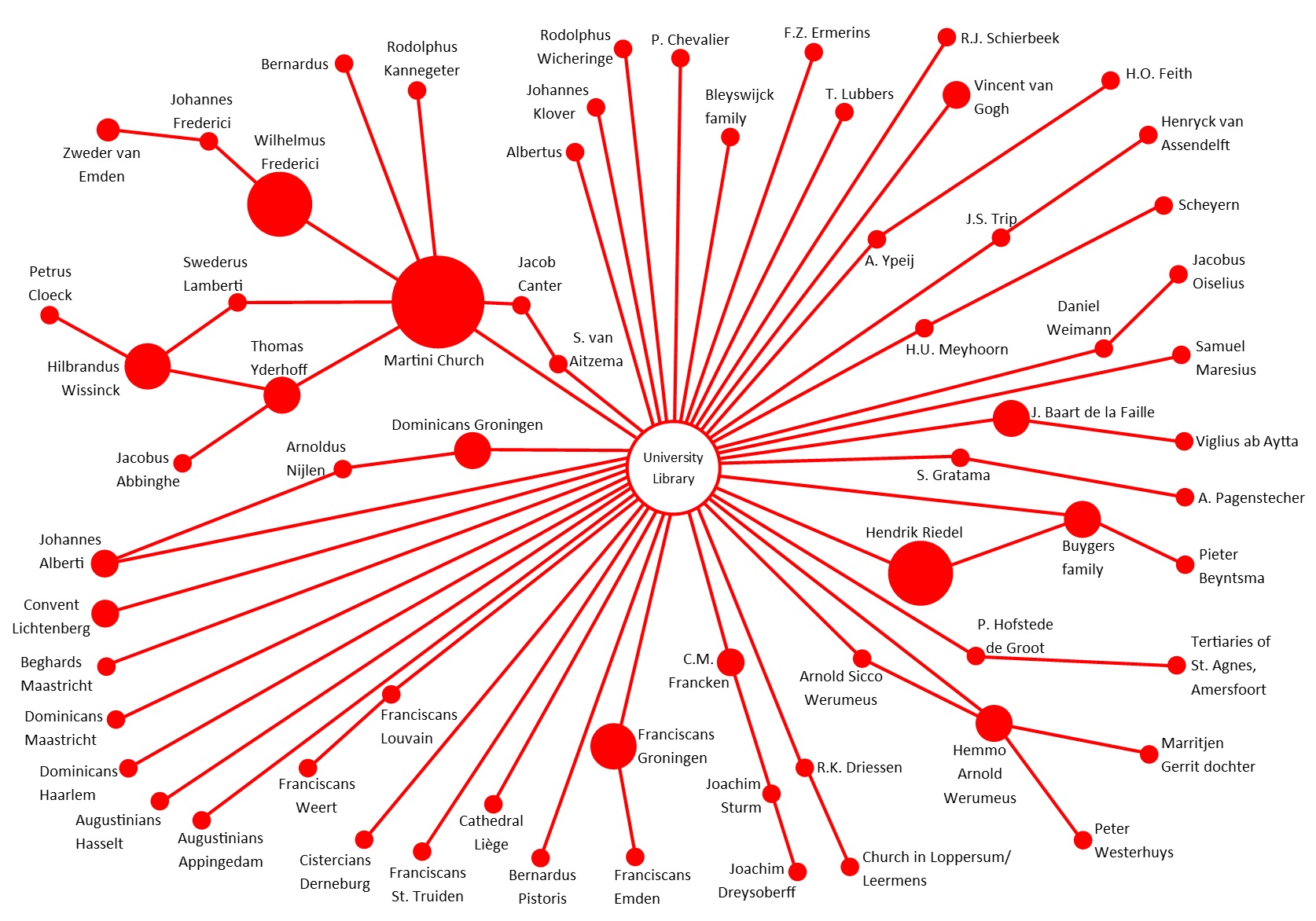 The most reliable cases of provenance information for the incunables in the University of Groningen Library. The size of the red circles corresponds to the number of incunabula owned by an individual or institution (for practical reasons, each convolute has been counted as one incunable)