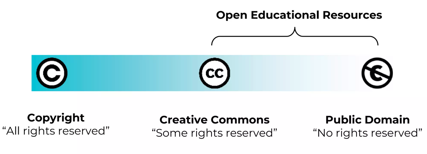 OER Basics: 1. Copyright (all rights reserved), 2. Creative Commons (Some rights reserved), 3. Public domain (No rights reserved). OER covers 1 and 2