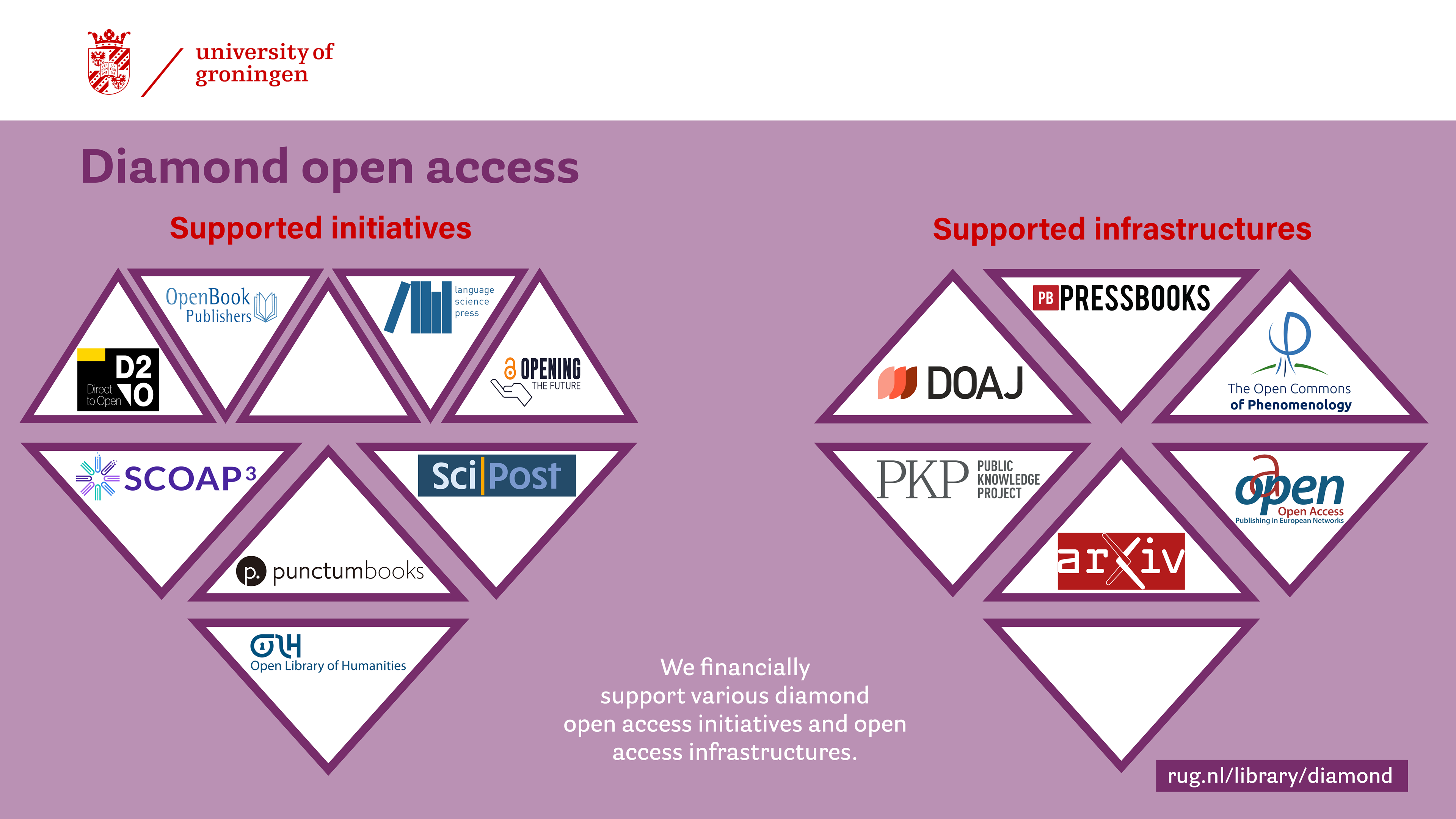 Open access initiatives (Direct to Open, Language Science Press, Open Book Publishers, Open Library of Humanities, Opening the Future, Punctum Books, SCOAP 3, SciPost) and supported infrastructures (ArXiv, DOAJ, OAPEN, Open Commons of Phenomenology, Pressbooks, Public Knowledge Project (PKP))