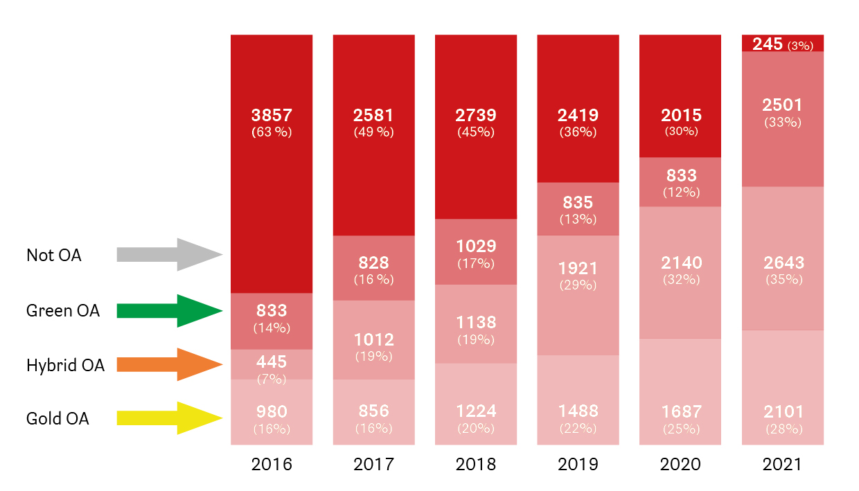 Open Access statistieken 2016-2021