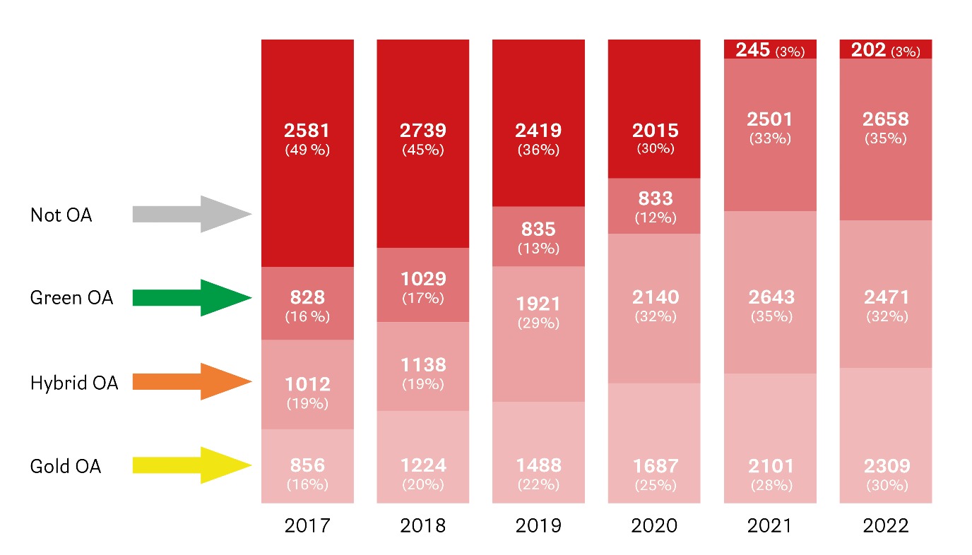 Open Access statistieken 2017-2022