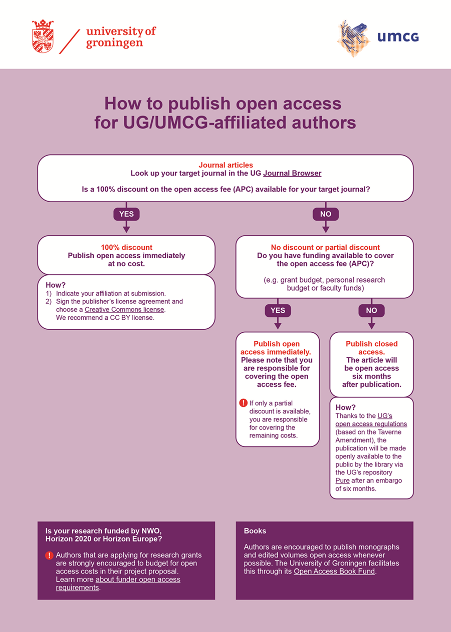 How to publish open access for UG-/UMCG-affiliated authors