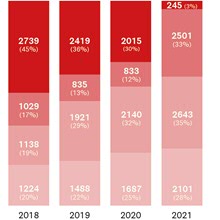 Almost 100% open access achieved at the UG/UMCG