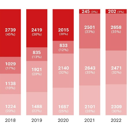 Almost 100% open access at the UG/UMCG