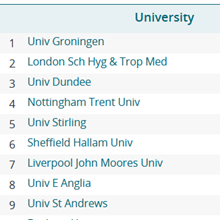 UG/UMCG global leader in the field of open access according to Leiden Ranking