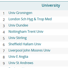 RUG/UMCG wereldwijd koploper op het gebied van open access volgens Leiden Ranking