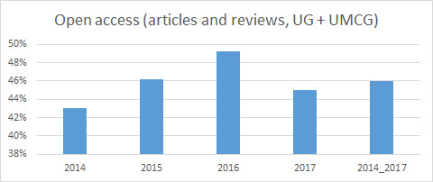 Percentage of all open access journal articles and reviews from the UG and the UMCG in the last three years (2014-2017), based on Web of Science (WoS, 7 March 2018).