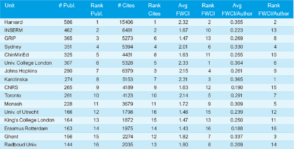benchmarking analysis with SciVal