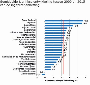 Gemiddelde jaarlijkse ontwikkeling tussen 2009 en 2015 van de ingezetenenheffing