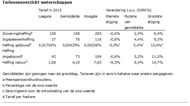 Tarievenoverzicht waterschappen