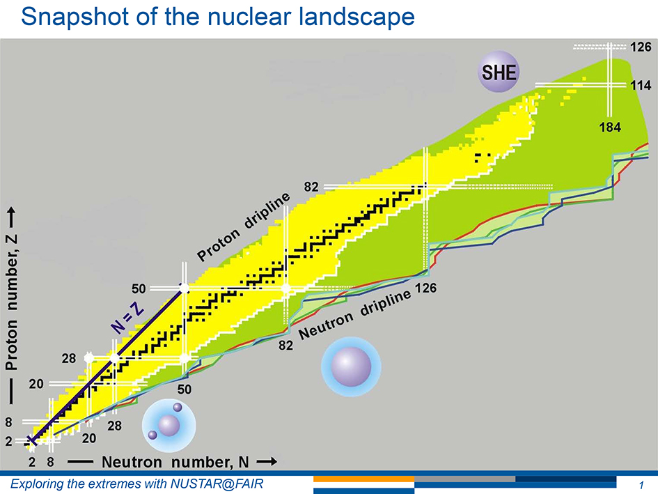 Black: stable nuclei. Yellow: instable nuclei which have been observed. Green: distribution of undiscovered instable nuclei, predicted by different models. As these models are not yet very precise, the borders of the green area are uncertain.