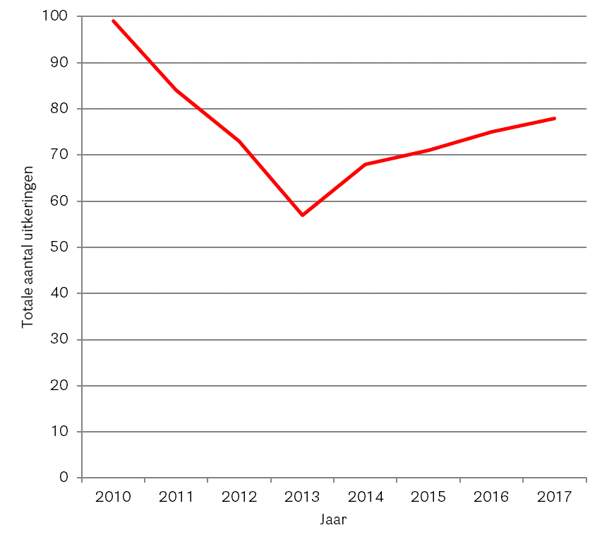 Totaal aan rijksuitkeringen per inwoner in 2017, uitgedrukt als procentuele afwijking van het landelijke gemiddelde