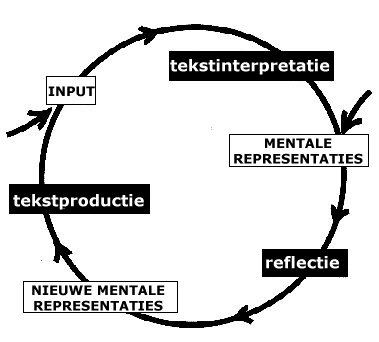 Schrijven als recursief proces