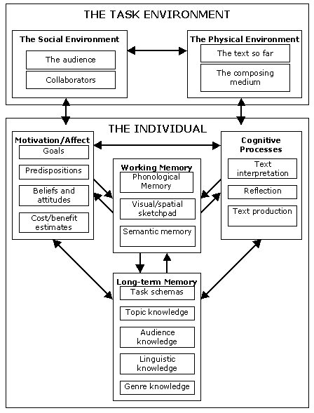 Het schrijfproces volgens Hayes (1996)