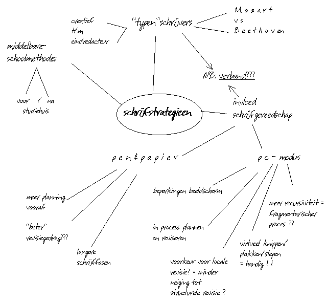 Voorbeeld van een mindmap