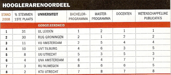 Data: Elsevier/ResearchNed2008 © Elsevier