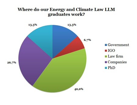 (Survey data from 15 ECL LLM graduates)