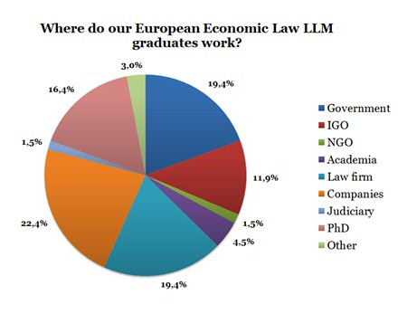 (Survey data from 67 EEL LLM graduates)